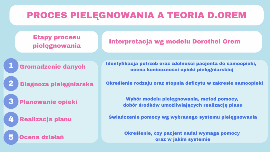 teoria-pielegnowania-orem