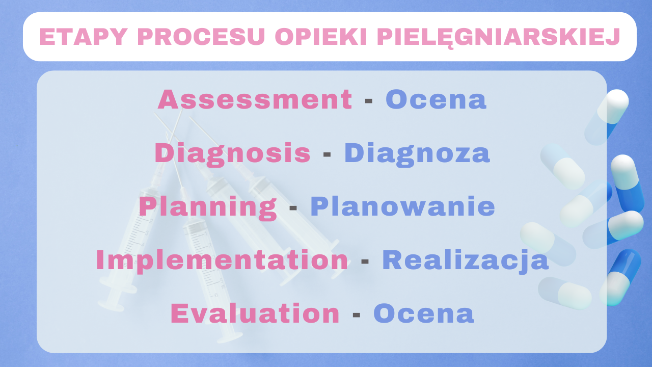 proces opieki pielegniarskiej