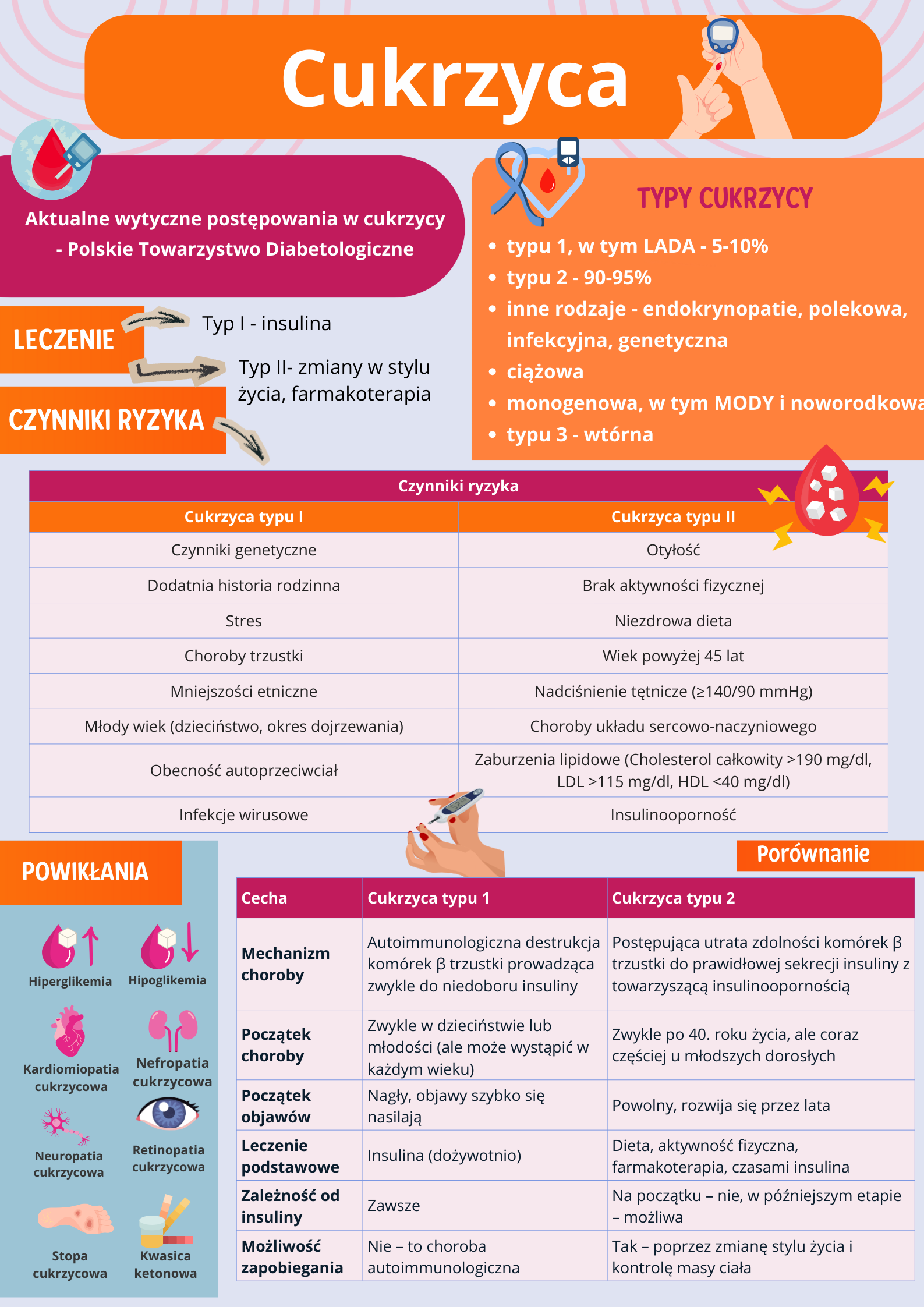 Proces pielęgnowania pacjenta z cukrzycą