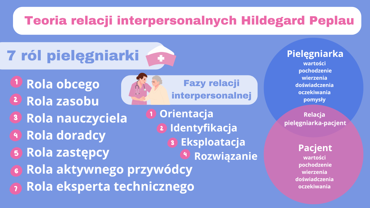 Teoria relacji interpersonalnych Hildegard Peplau model opieki