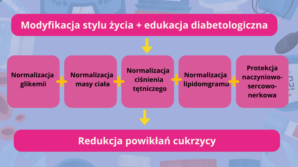 cukrzyca-redukcja-powiklan