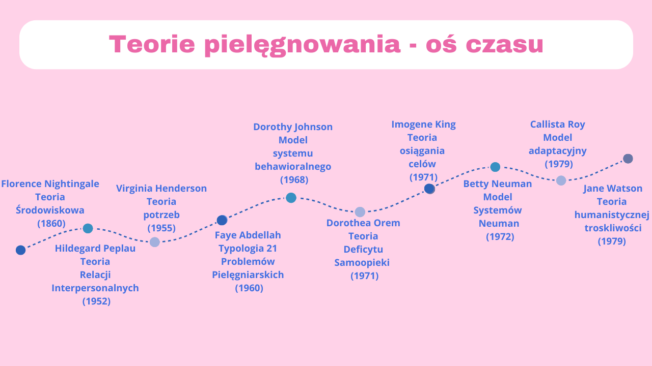 teorie-pielegnowania-pielegniarstwo