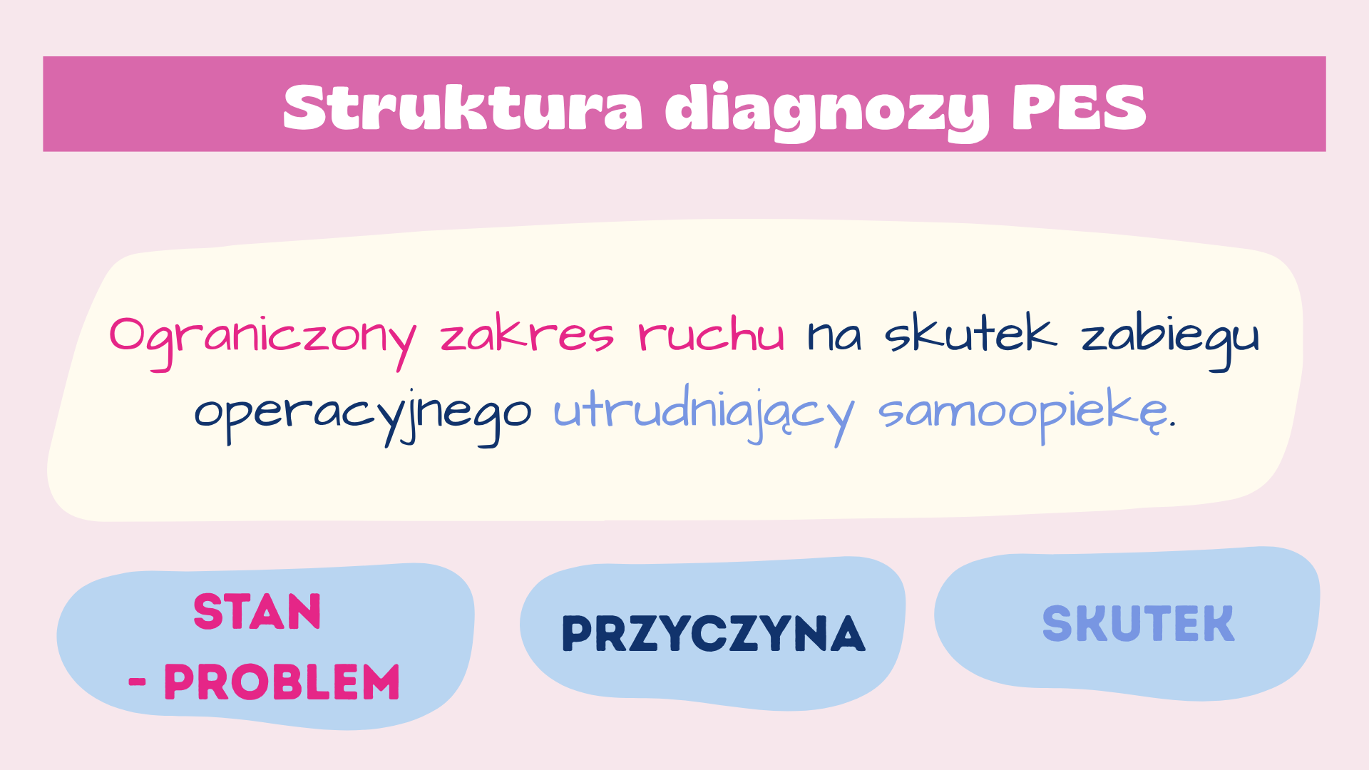diagnoza skoncentrowana na problemie