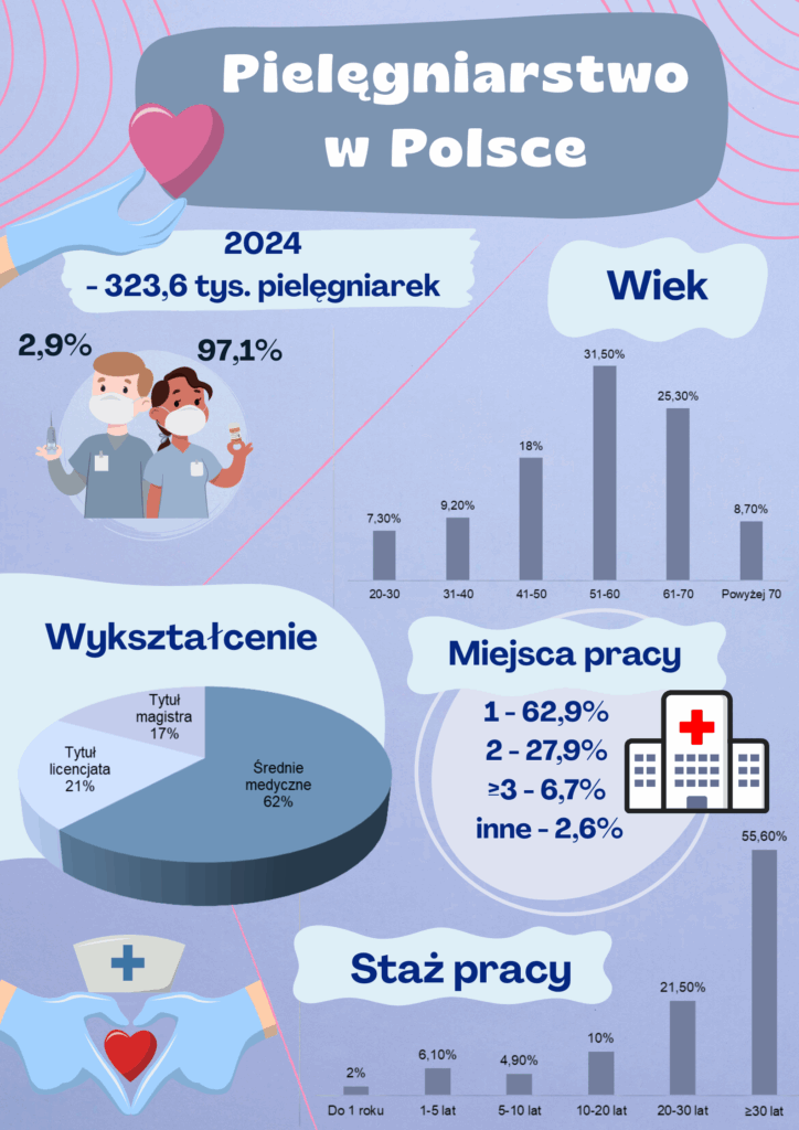 pielegniarstwo-polska