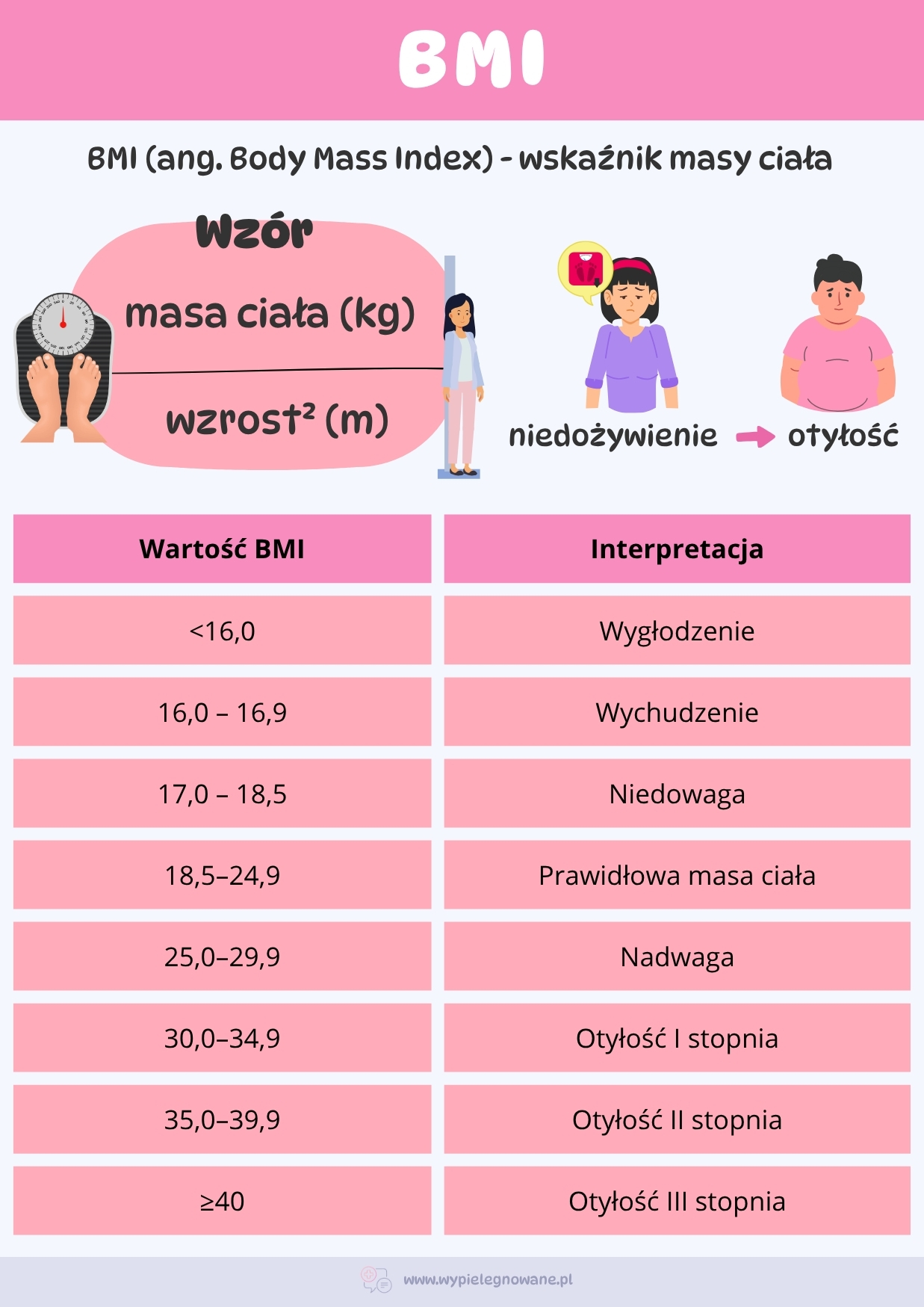 BMI wskaźnik masy ciała