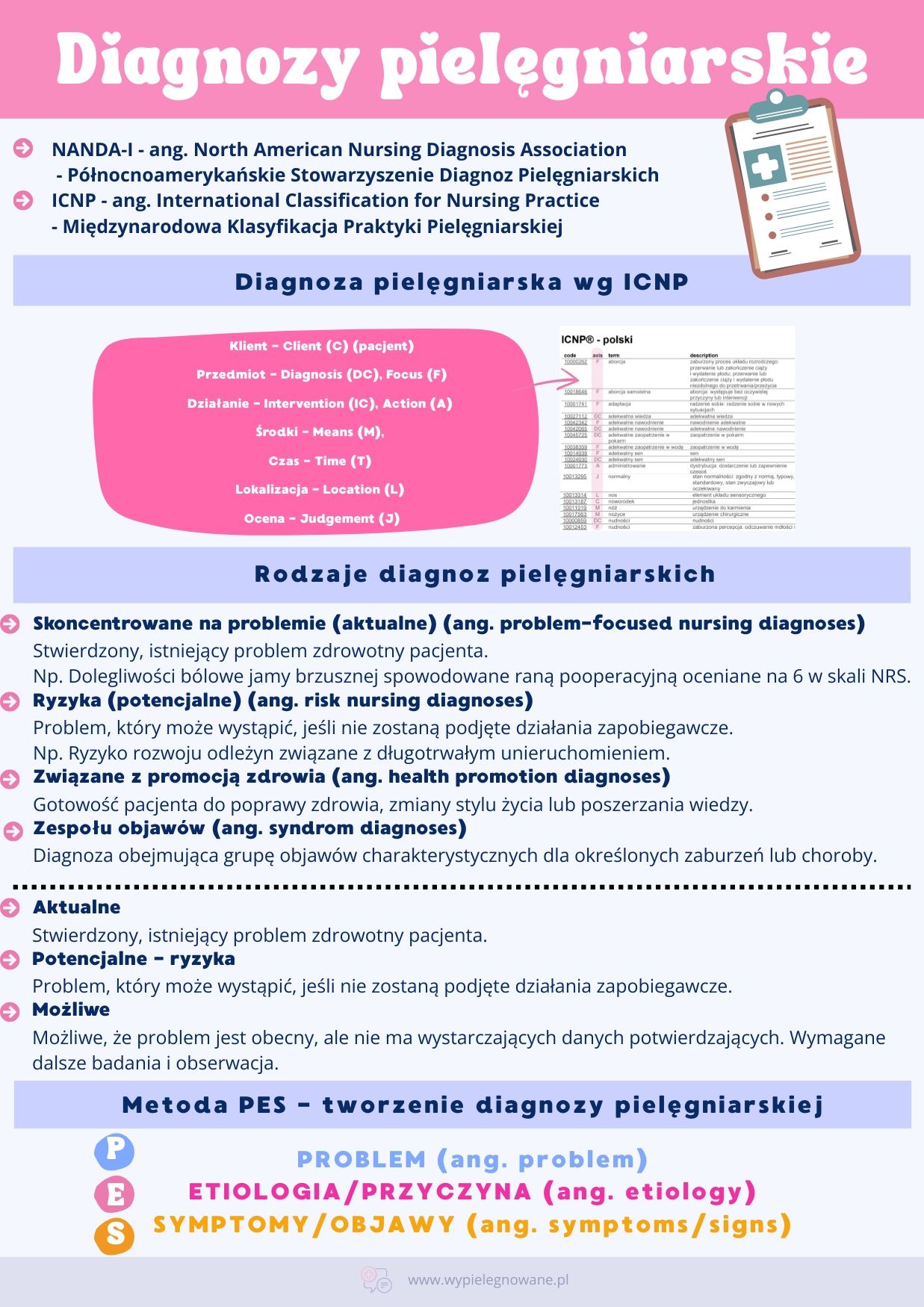 Diagnozy pielęgniarskie