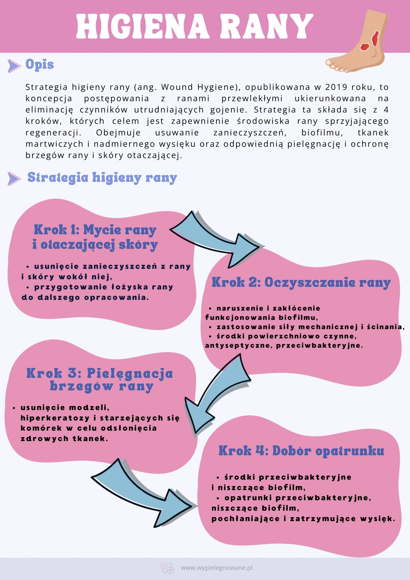 Higiena rany 4 kroki