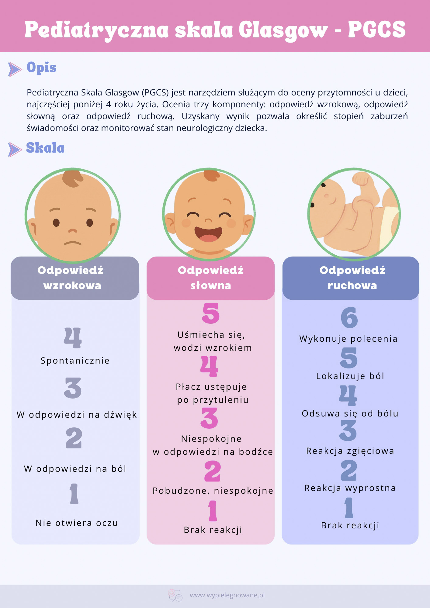Pediatryczna skala Glasgow