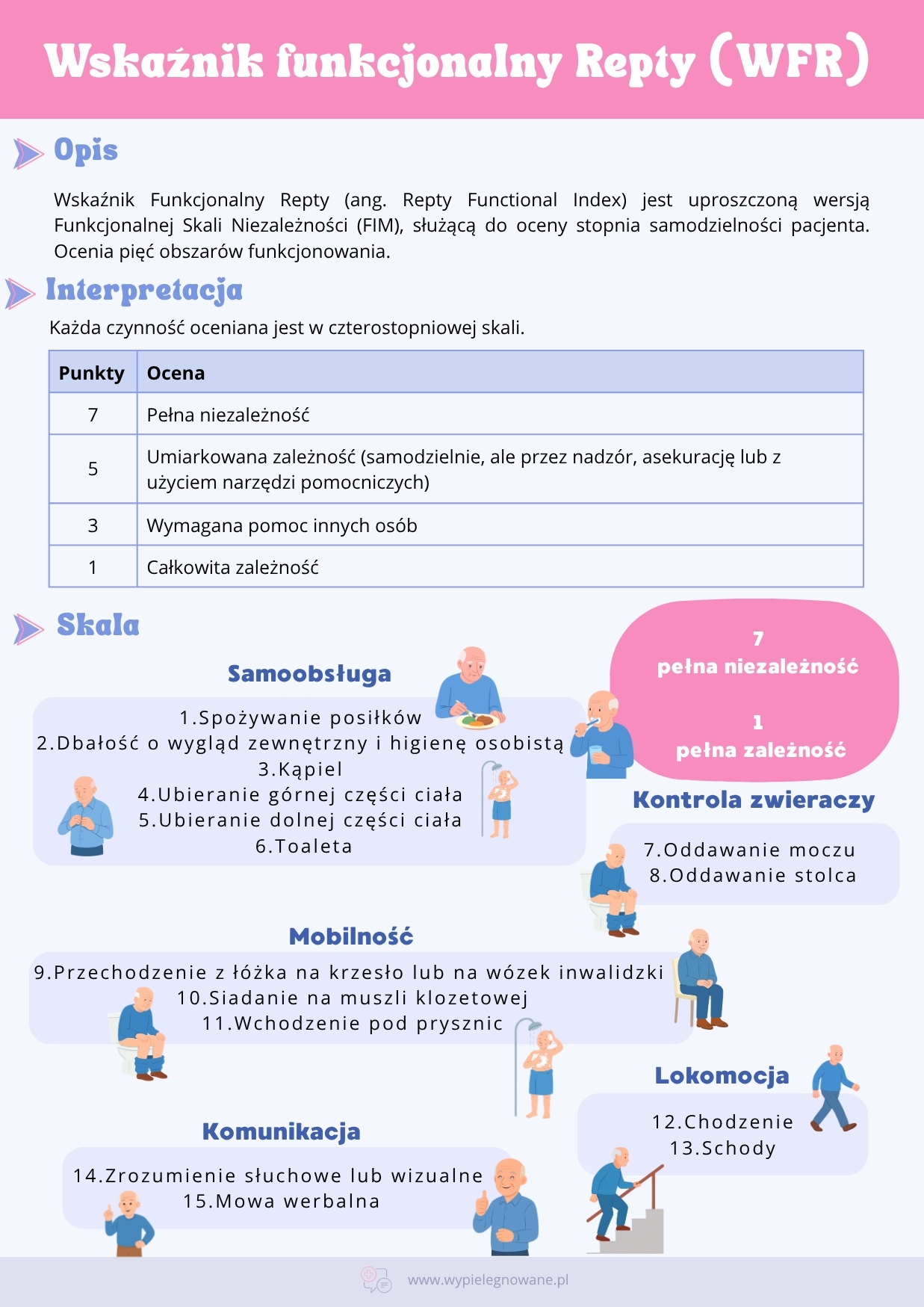 Wskaźnik funkcjonalny Repty