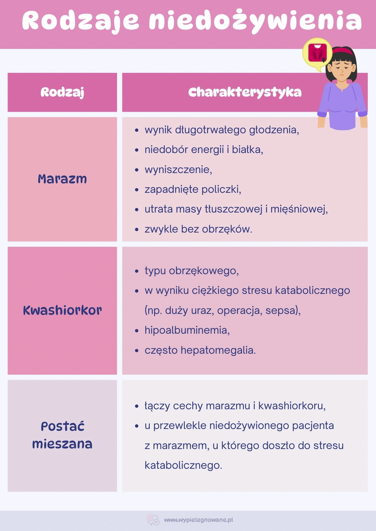 rodzaje niedożywienia