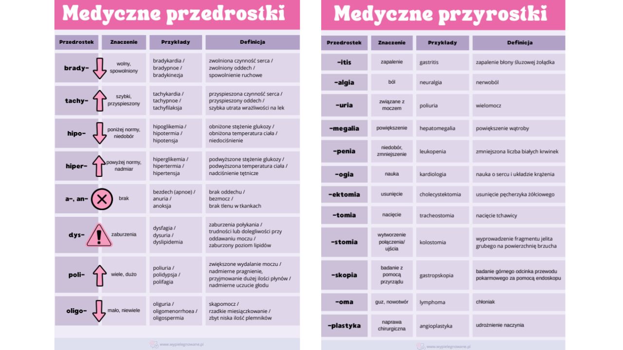 medyczne przedrostki i przyrostki
